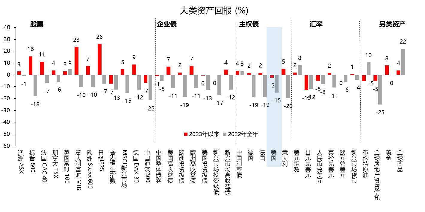 市场要评】2024美债是投资胜负手（2023/11/8） - EXTRAMILE FINANCIAL PLATFORM