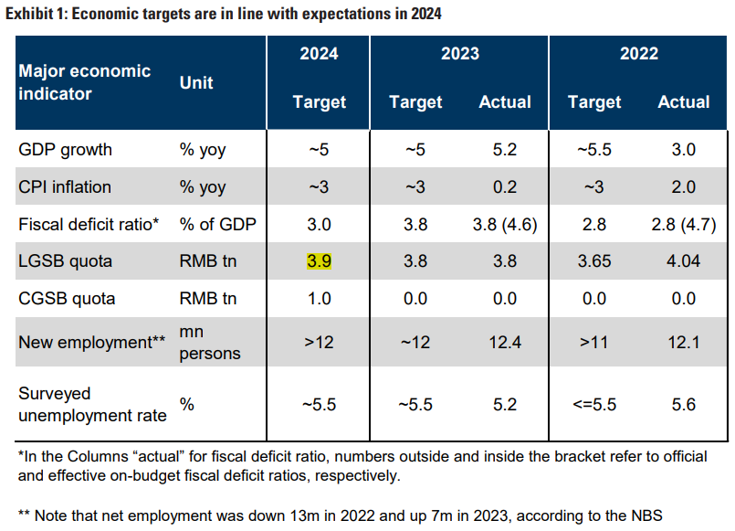 Goldman Sachs China Government Work Report 2024 Economic Targets in