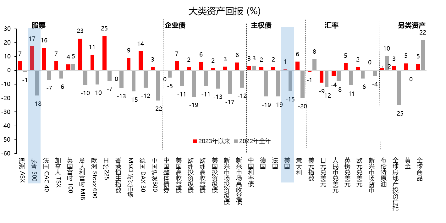 市场要评】美债比美股更吸引，利率曲线将陡峭化下行（2023/8/10） - EXTRAMILE FINANCIAL PLATFORM