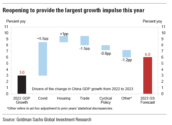 Goldman Sachs: Three Things In China - EXTRAMILE FINANCIAL PLATFORM